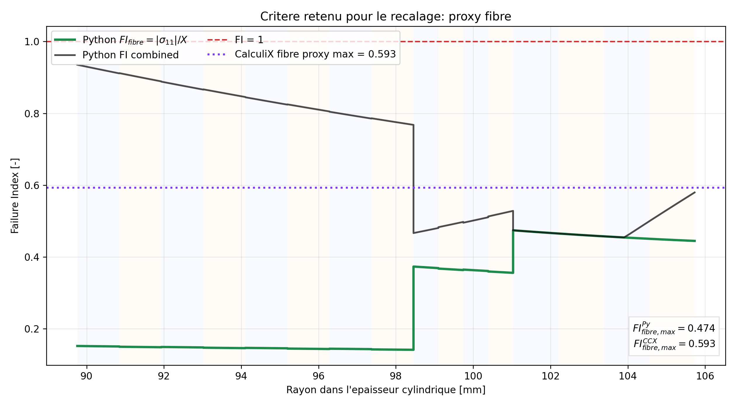 critere fibre